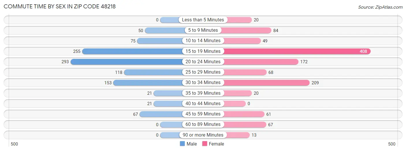 Commute Time by Sex in Zip Code 48218