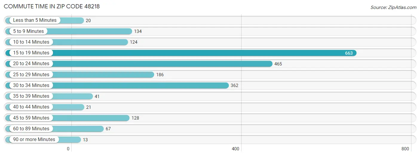 Commute Time in Zip Code 48218