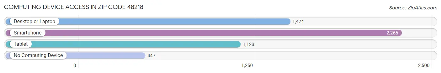 Computing Device Access in Zip Code 48218