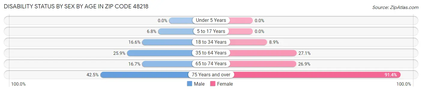 Disability Status by Sex by Age in Zip Code 48218