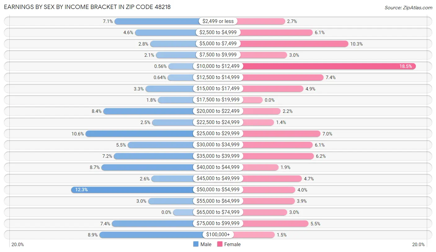 Earnings by Sex by Income Bracket in Zip Code 48218