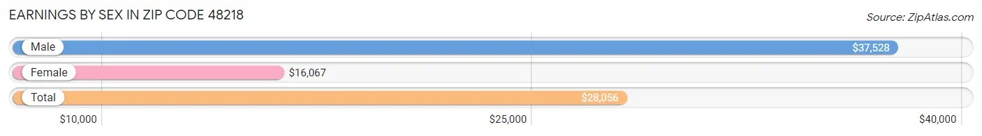 Earnings by Sex in Zip Code 48218