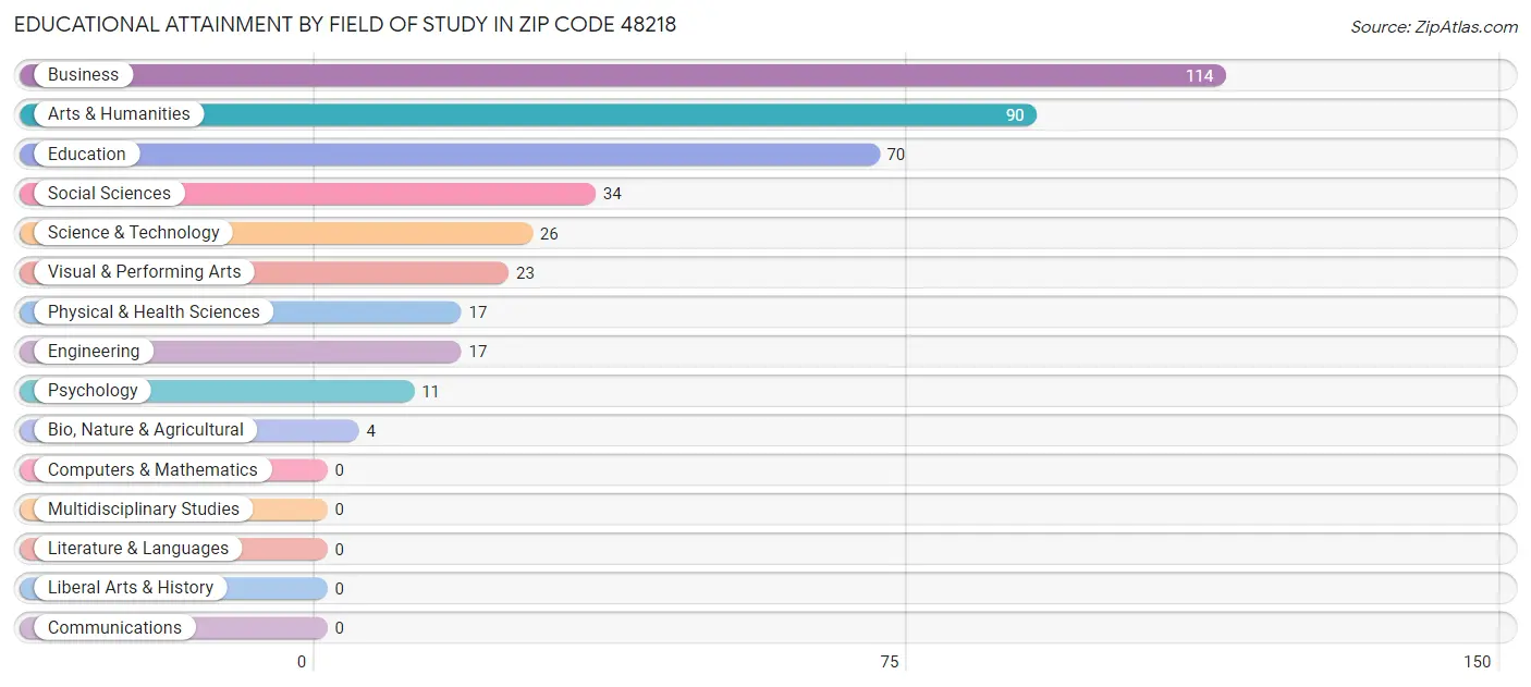 Educational Attainment by Field of Study in Zip Code 48218