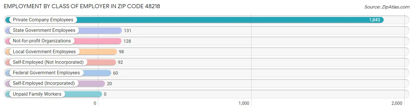 Employment by Class of Employer in Zip Code 48218