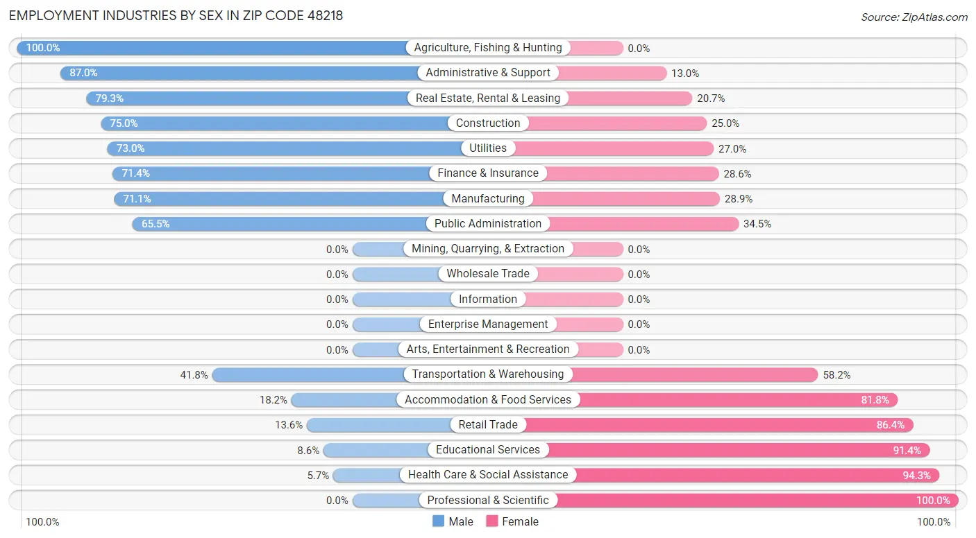 Employment Industries by Sex in Zip Code 48218