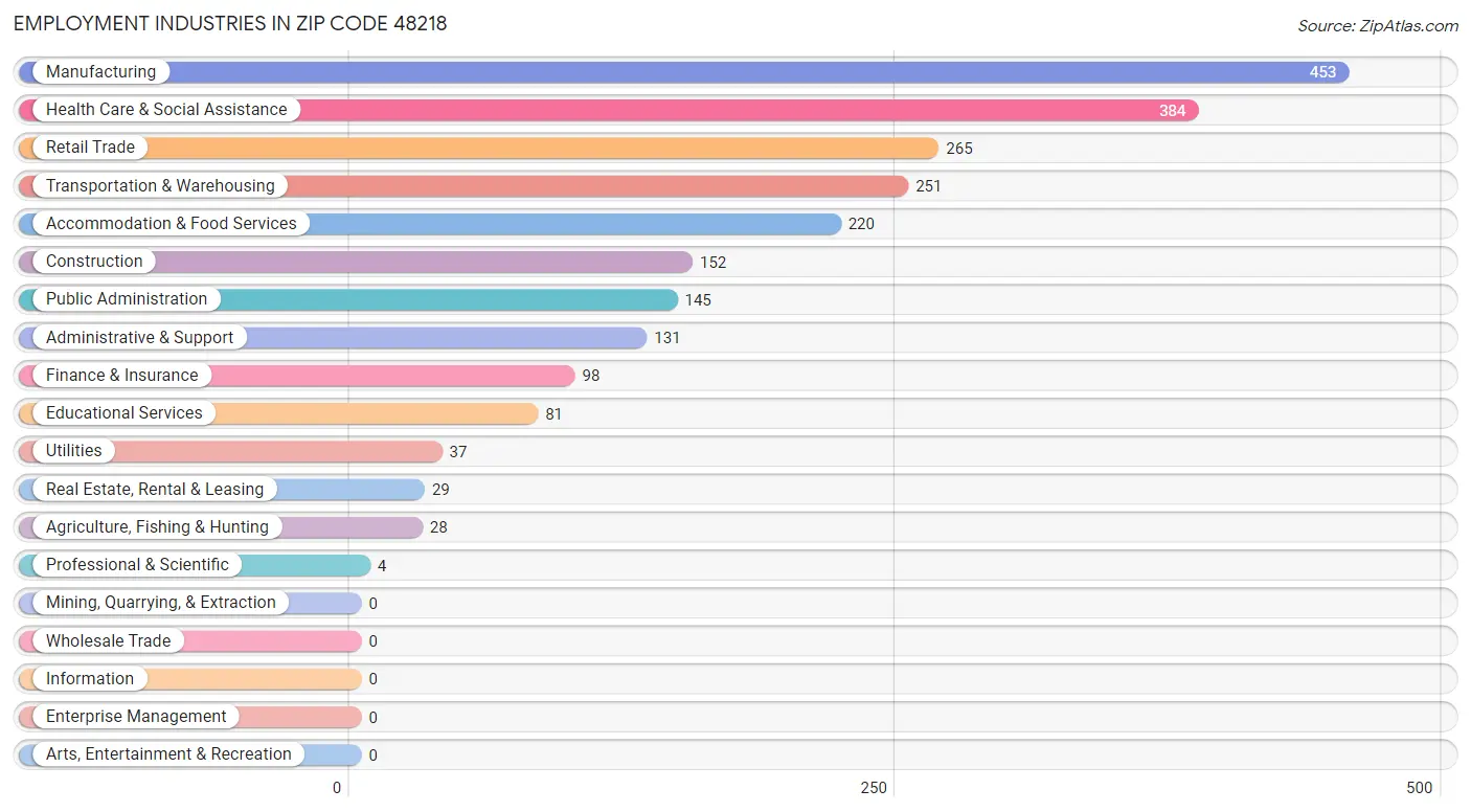 Employment Industries in Zip Code 48218