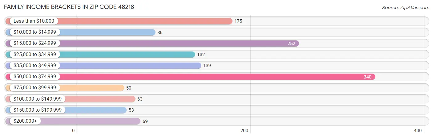 Family Income Brackets in Zip Code 48218