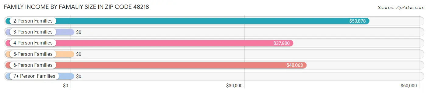 Family Income by Famaliy Size in Zip Code 48218