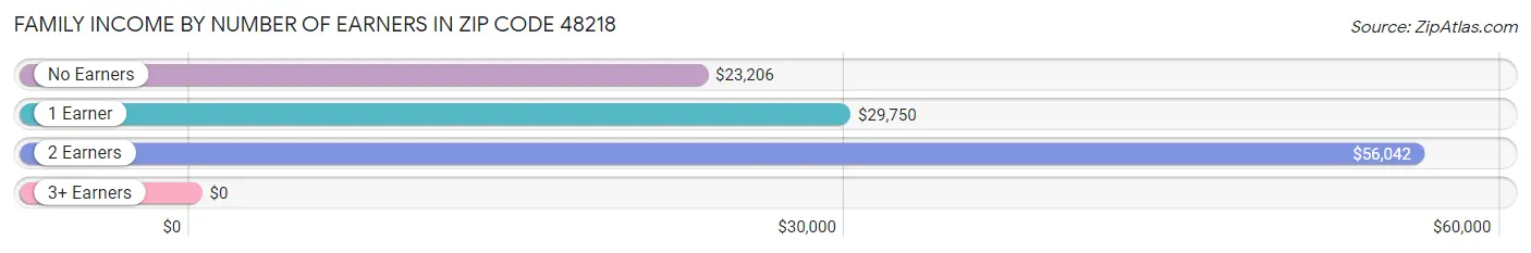 Family Income by Number of Earners in Zip Code 48218