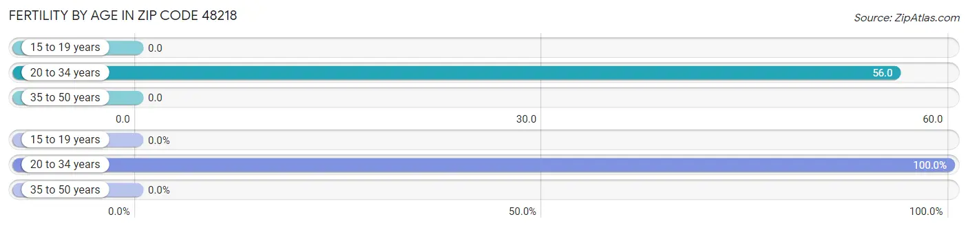 Female Fertility by Age in Zip Code 48218