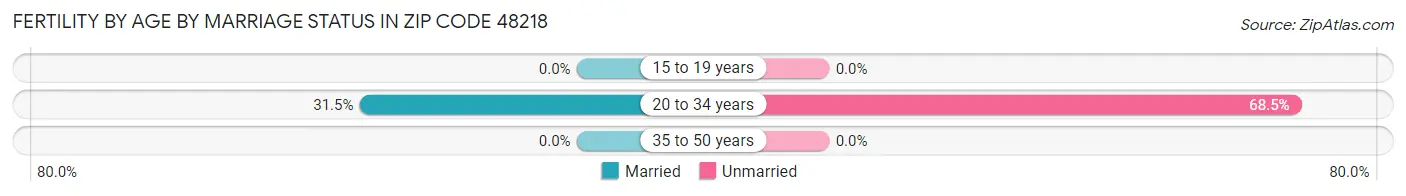 Female Fertility by Age by Marriage Status in Zip Code 48218