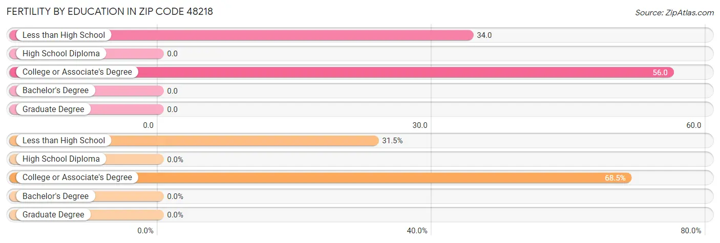 Female Fertility by Education Attainment in Zip Code 48218