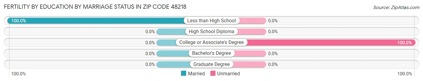 Female Fertility by Education by Marriage Status in Zip Code 48218