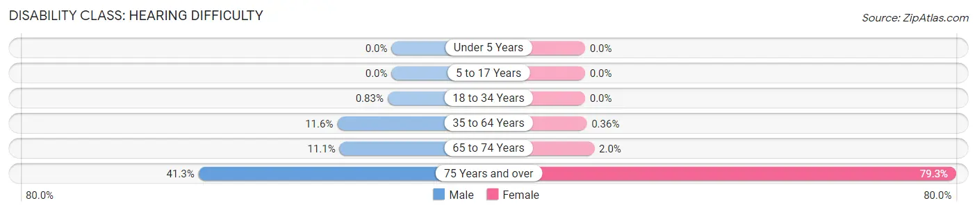 Disability in Zip Code 48218: <span>Hearing Difficulty</span>