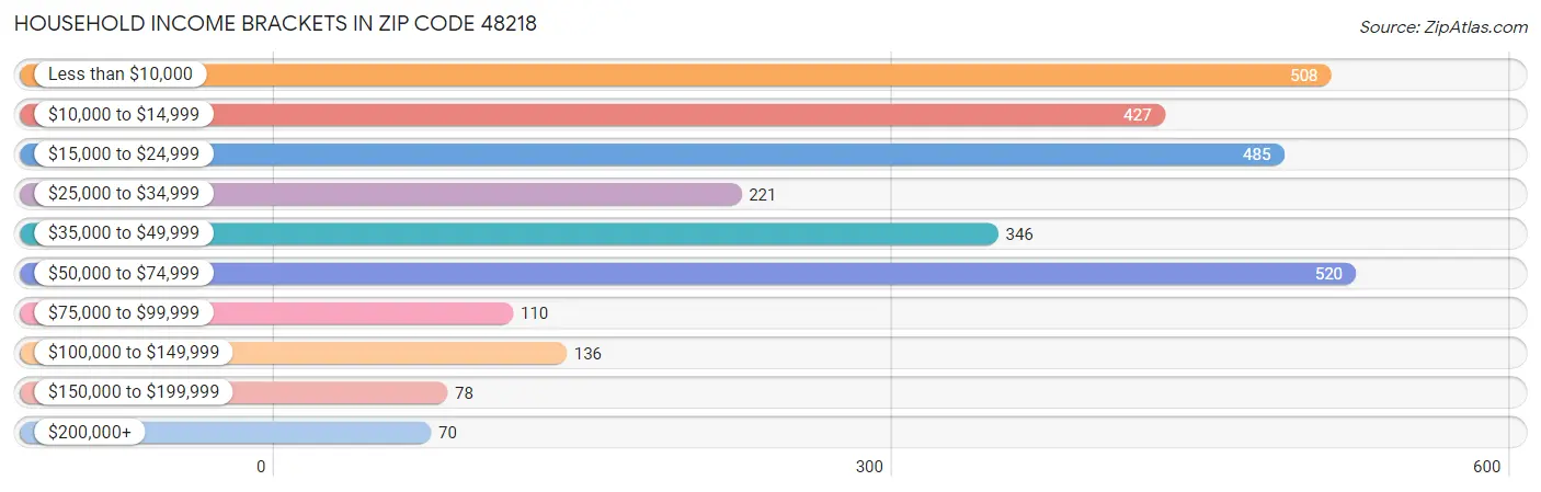 Household Income Brackets in Zip Code 48218