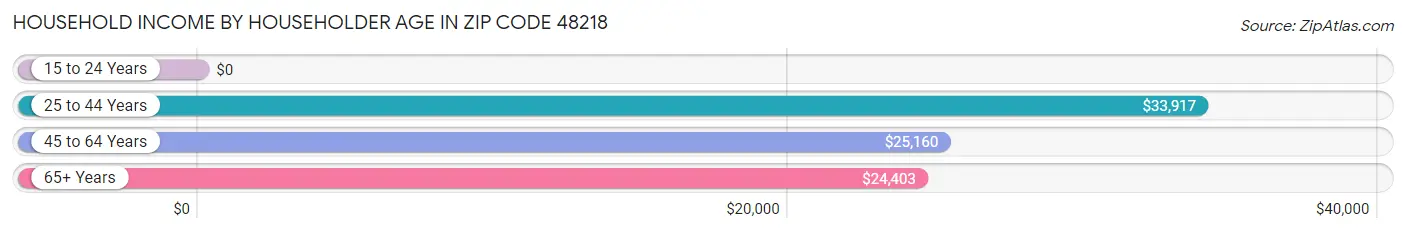 Household Income by Householder Age in Zip Code 48218