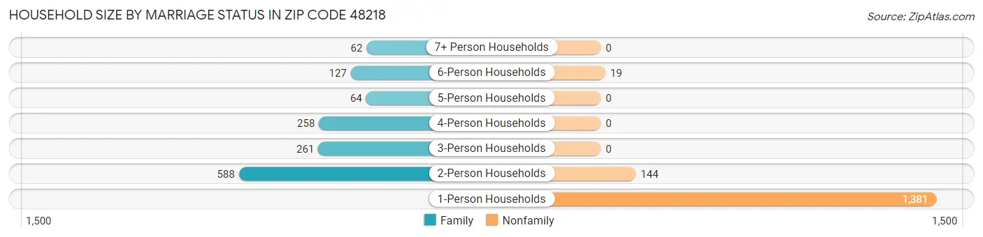 Household Size by Marriage Status in Zip Code 48218