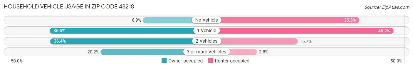 Household Vehicle Usage in Zip Code 48218