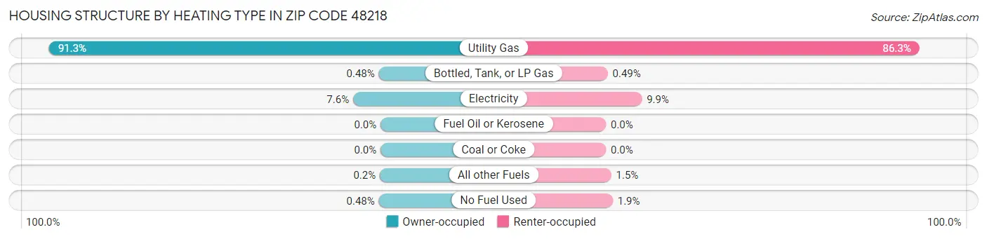 Housing Structure by Heating Type in Zip Code 48218