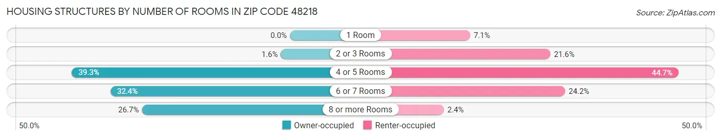 Housing Structures by Number of Rooms in Zip Code 48218