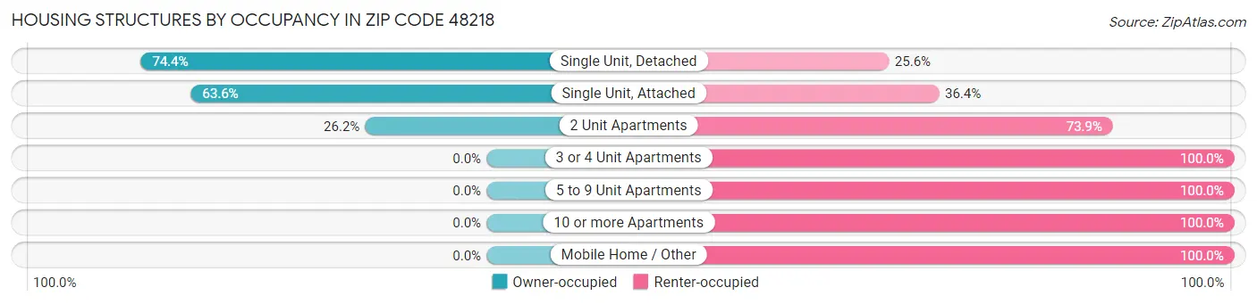 Housing Structures by Occupancy in Zip Code 48218