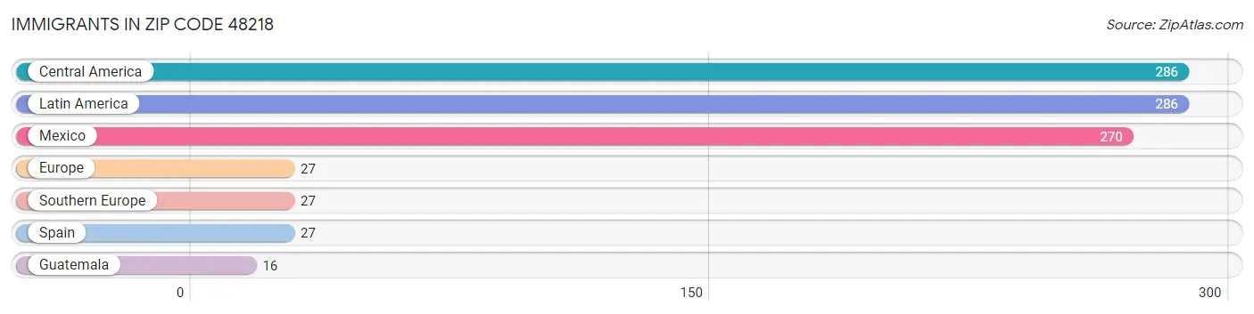 Immigrants in Zip Code 48218