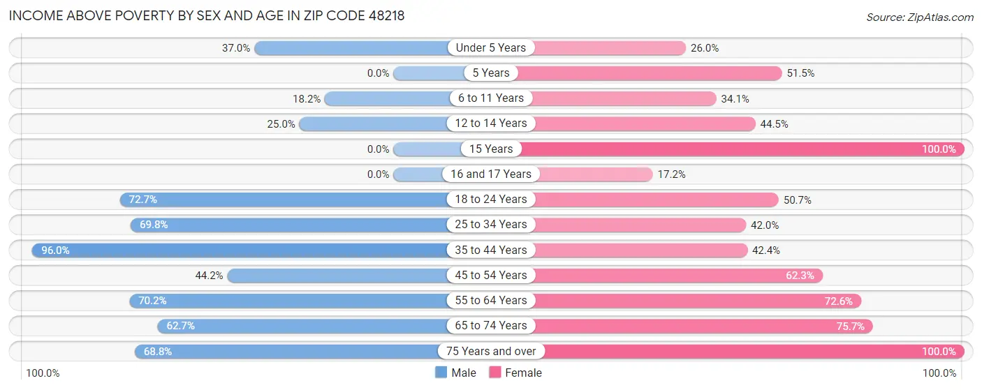 Income Above Poverty by Sex and Age in Zip Code 48218