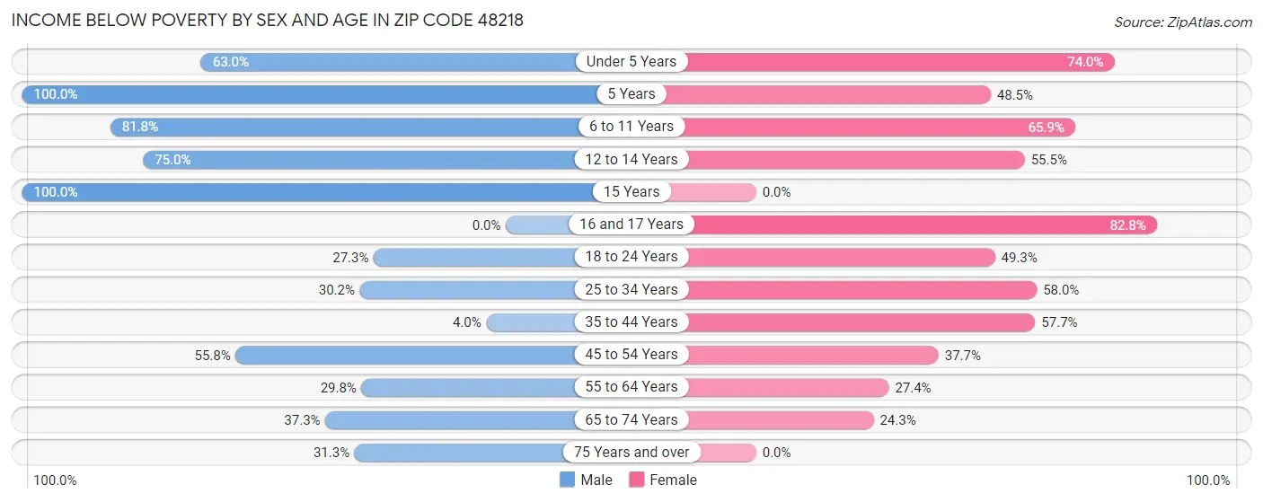 Income Below Poverty by Sex and Age in Zip Code 48218