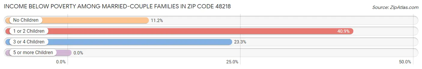 Income Below Poverty Among Married-Couple Families in Zip Code 48218