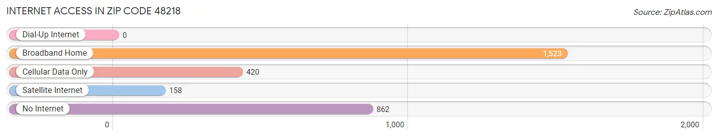 Internet Access in Zip Code 48218