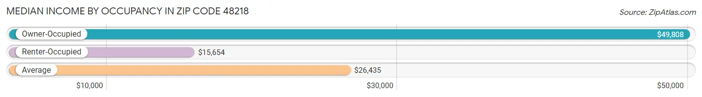 Median Income by Occupancy in Zip Code 48218