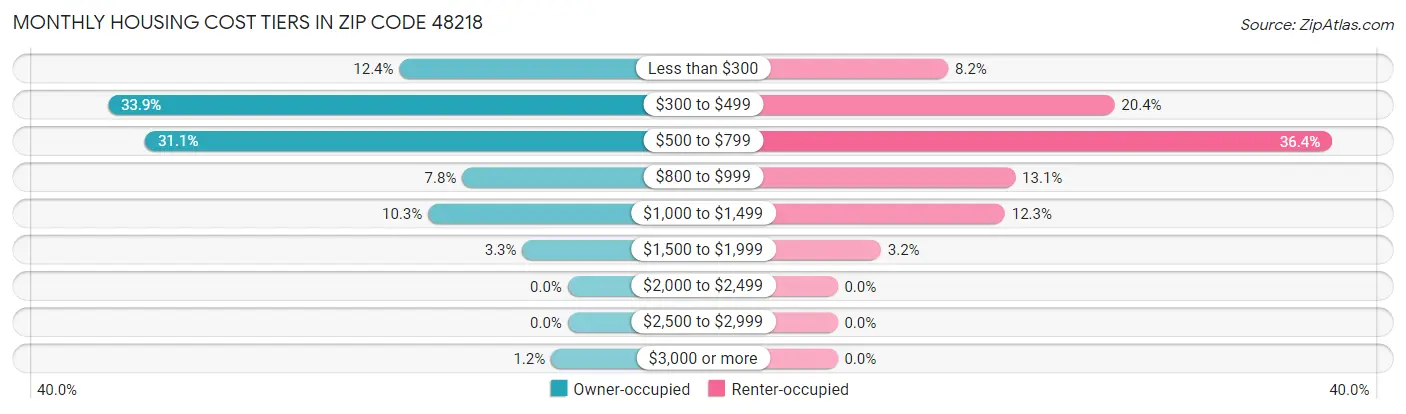 Monthly Housing Cost Tiers in Zip Code 48218