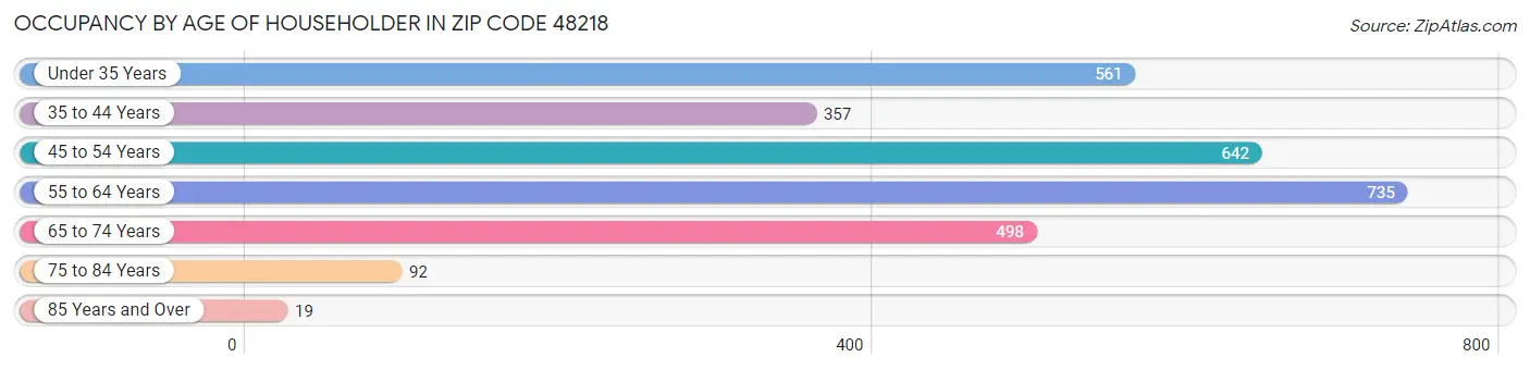 Occupancy by Age of Householder in Zip Code 48218