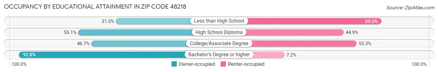 Occupancy by Educational Attainment in Zip Code 48218