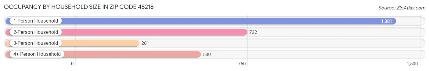 Occupancy by Household Size in Zip Code 48218