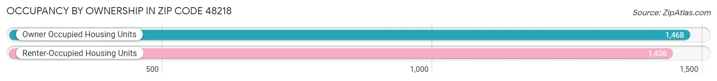 Occupancy by Ownership in Zip Code 48218