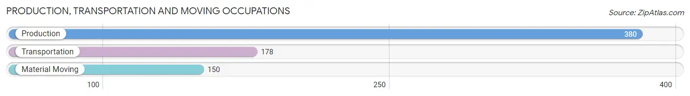 Production, Transportation and Moving Occupations in Zip Code 48218