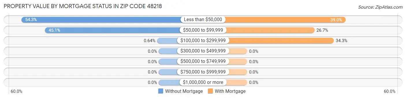 Property Value by Mortgage Status in Zip Code 48218