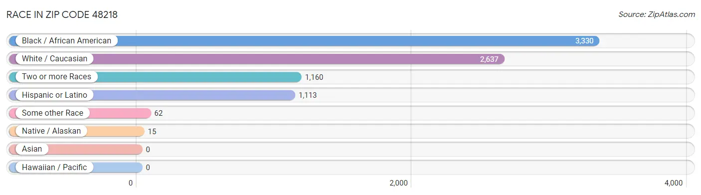 Race in Zip Code 48218