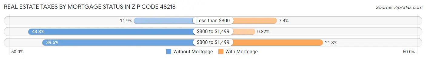 Real Estate Taxes by Mortgage Status in Zip Code 48218