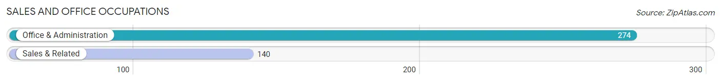Sales and Office Occupations in Zip Code 48218
