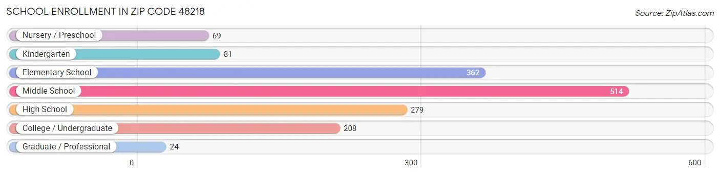 School Enrollment in Zip Code 48218