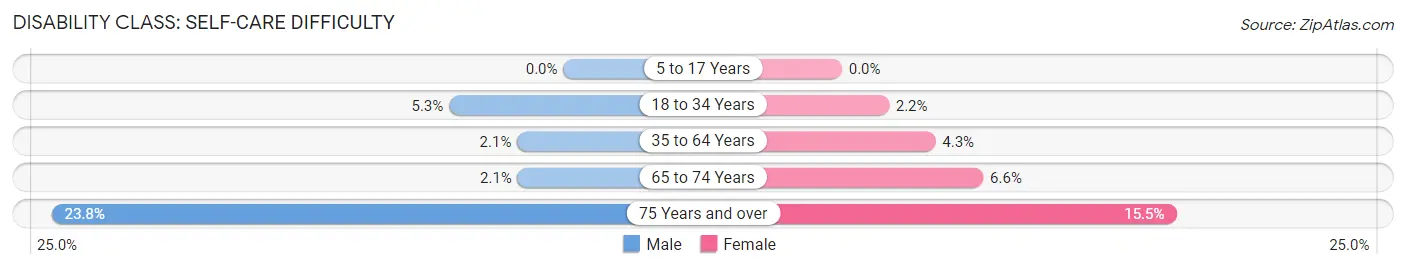 Disability in Zip Code 48218: <span>Self-Care Difficulty</span>