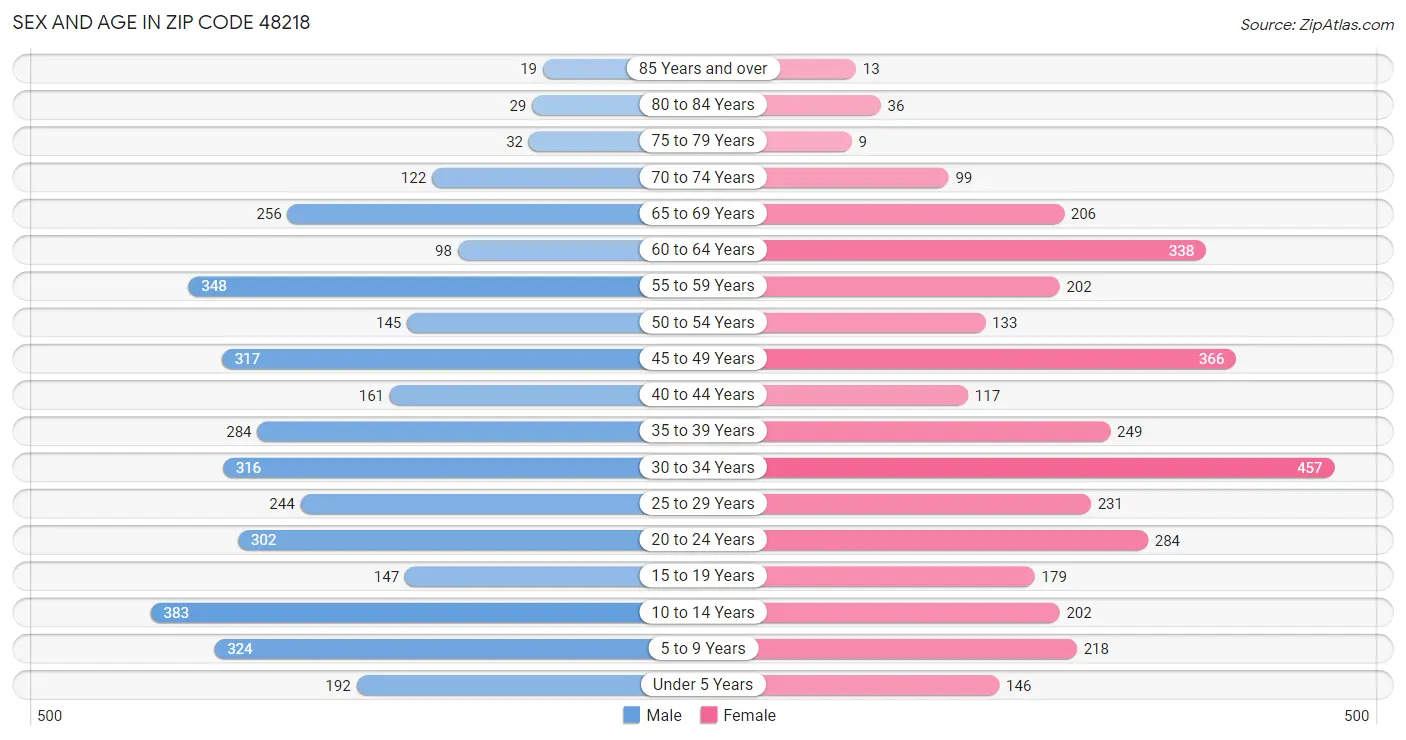 Sex and Age in Zip Code 48218