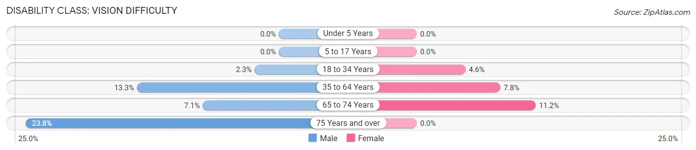 Disability in Zip Code 48218: <span>Vision Difficulty</span>