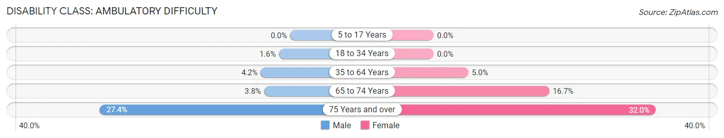 Disability in Zip Code 48336: <span>Ambulatory Difficulty</span>