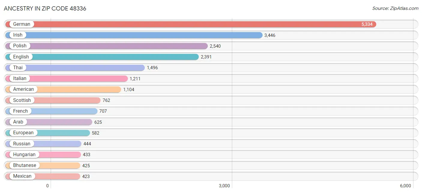 Ancestry in Zip Code 48336