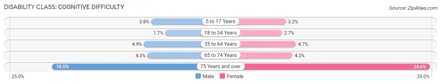 Disability in Zip Code 48336: <span>Cognitive Difficulty</span>