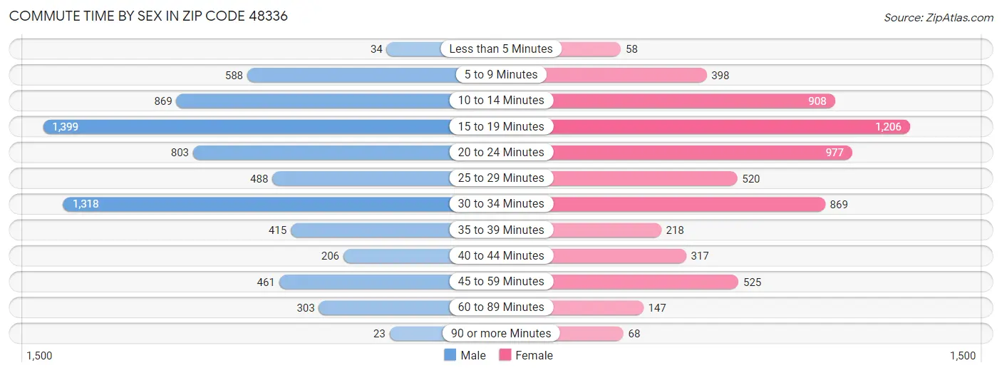 Commute Time by Sex in Zip Code 48336