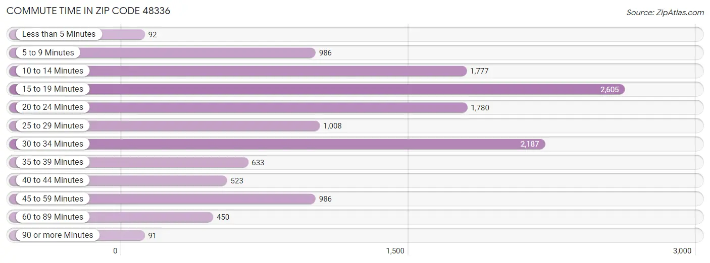 Commute Time in Zip Code 48336